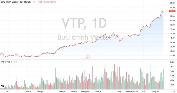 Giá cổ phiếu VTP Viettel Post